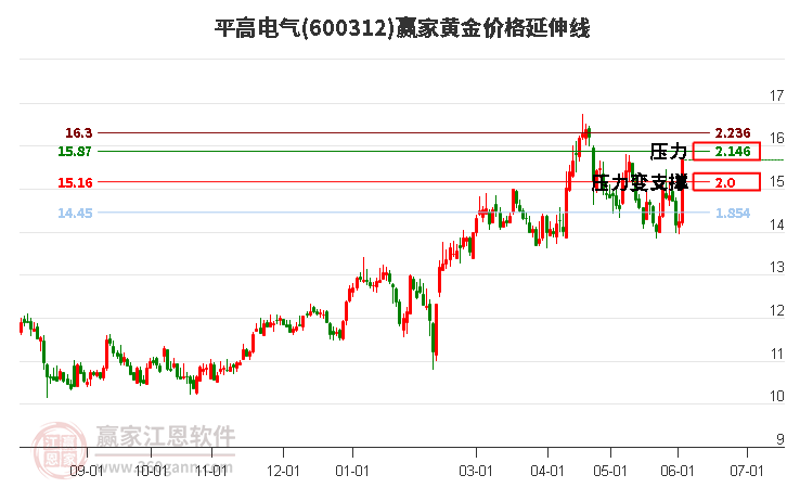 600312平高电气黄金价格延伸线工具