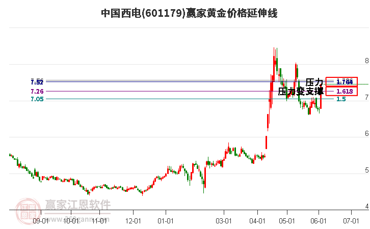 601179中国西电黄金价格延伸线工具