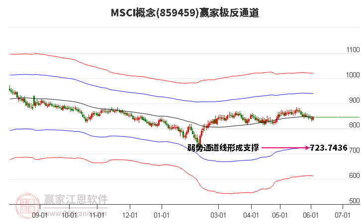 859459MSCI贏家極反通道工具