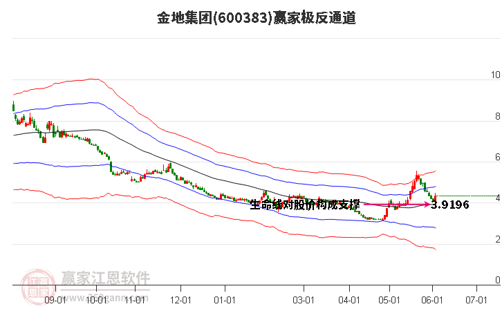 600383金地集團(tuán)贏家極反通道工具