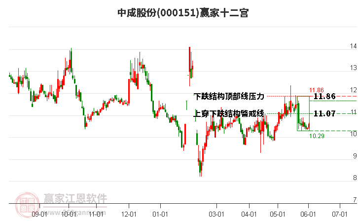 000151中成股份赢家十二宫工具