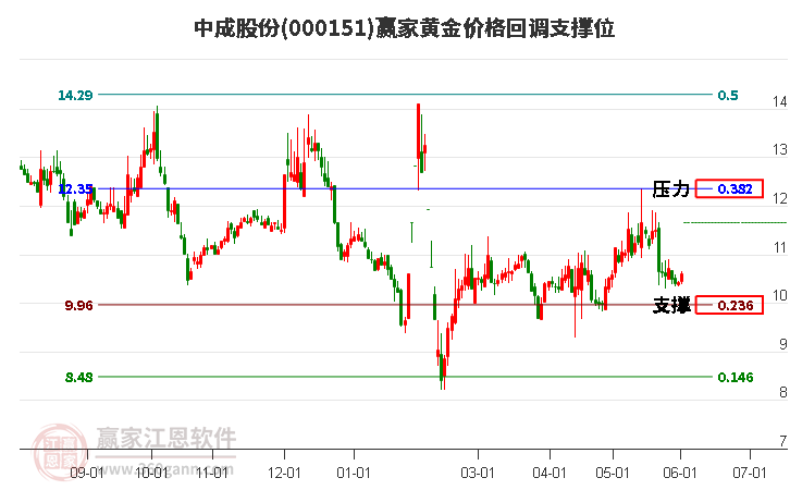 000151中成股份黄金价格回调支撑位工具