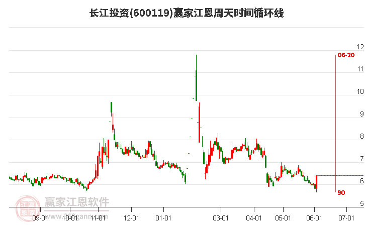 600119长江投资江恩周天时间循环线工具