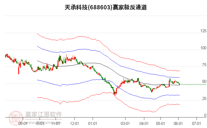 688603天承科技赢家极反通道工具