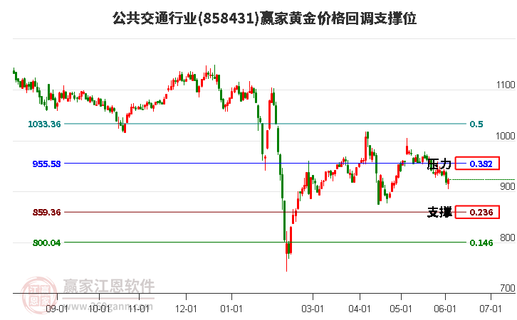 公共交通行业黄金价格回调支撑位工具