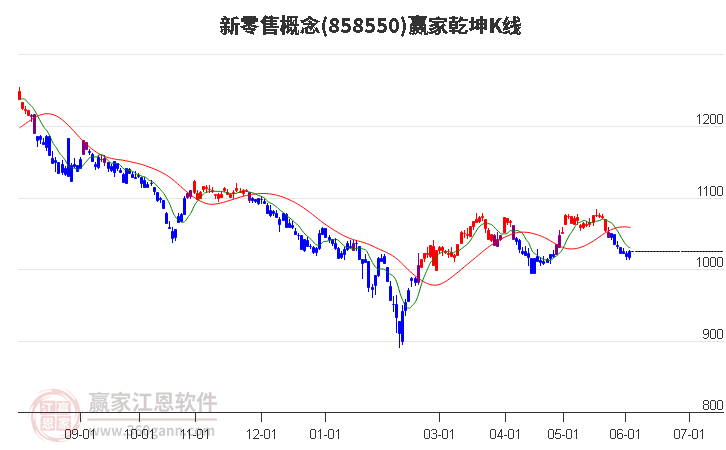 858550新零售贏家乾坤K線工具