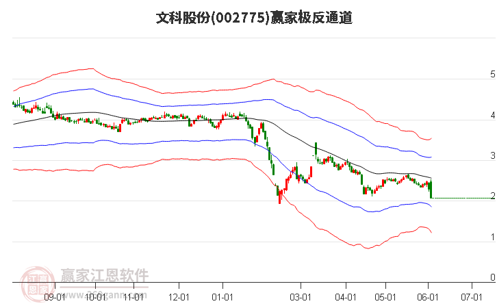 002775文科股份贏家極反通道工具 002775文科股份贏家極反通道工具