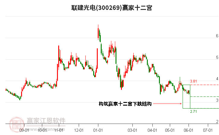 300269联建光电赢家十二宫工具