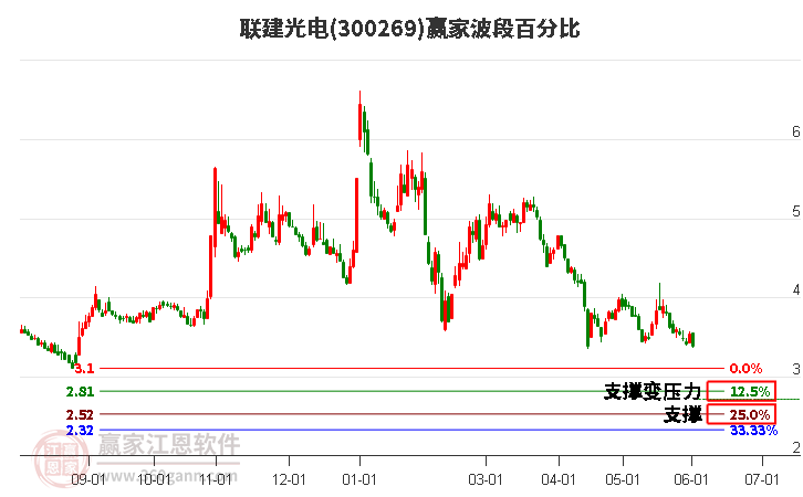 300269联建光电波段百分比工具