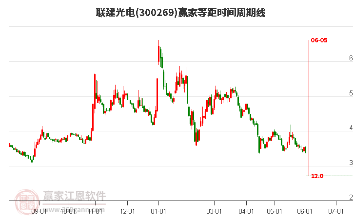 300269联建光电等距时间周期线工具