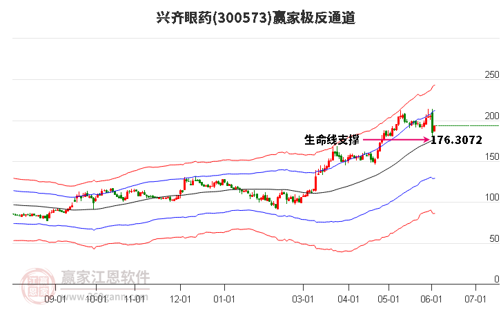 300573兴齐眼药赢家极反通道工具