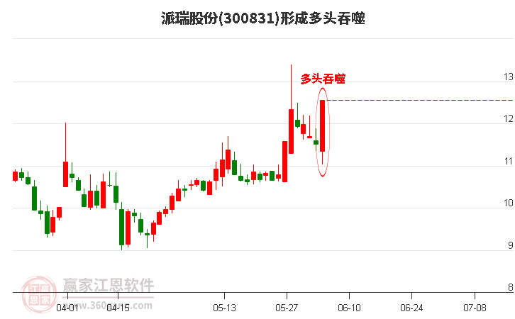 派瑞股份形成阳包阴组合形态