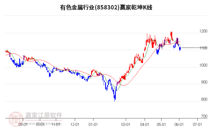 858302有色金属赢家乾坤K线工具