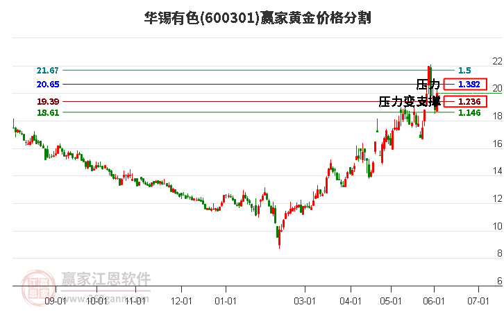 600301华锡有色黄金价格分割工具