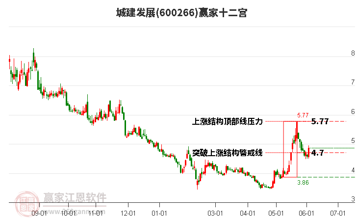 600266城建發(fā)展贏家十二宮工具