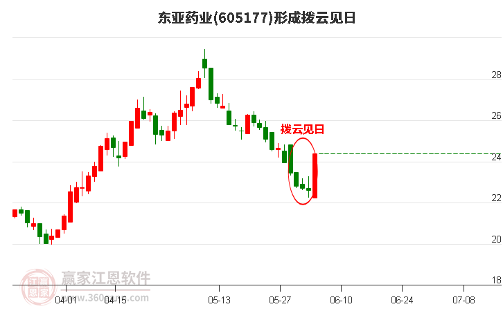 東亞藥業605177形成撥云見日形態