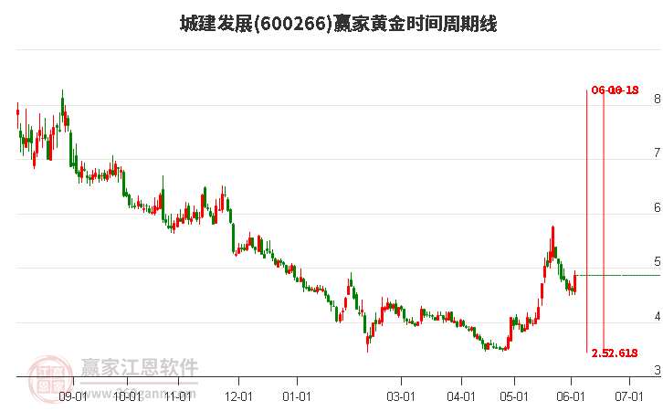 600266城建發(fā)展黃金時(shí)間周期線工具