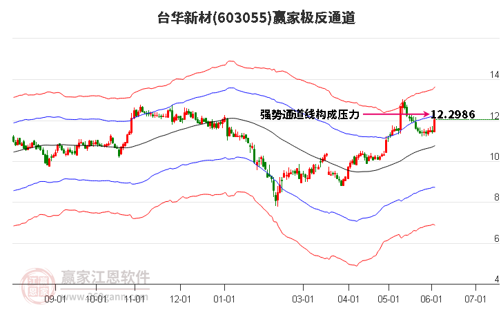 603055臺華新材贏家極反通道工具