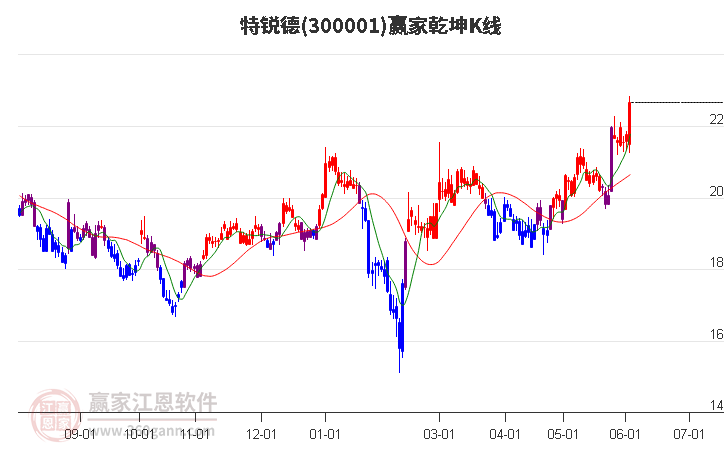 300001特锐德赢家乾坤K线工具