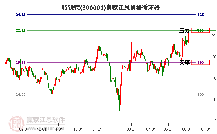 300001特锐德江恩价格循环线工具