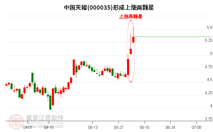 中國天楹形成上漲兩顆星形態(tài)