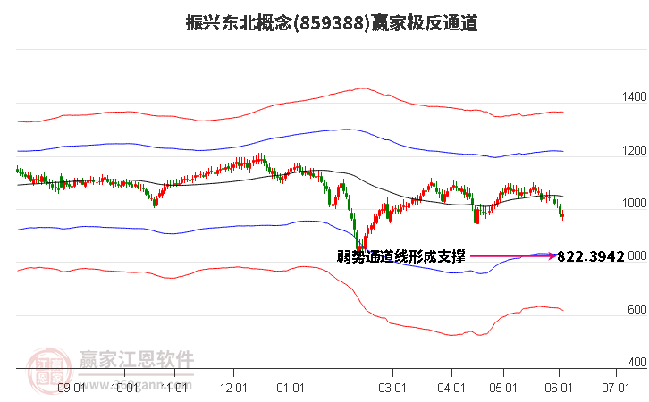 859388振兴东北赢家极反通道工具