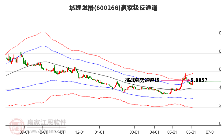 600266城建发展赢家极反通道工具