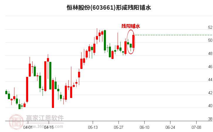 603661恒林股份形成残阳铺水形态