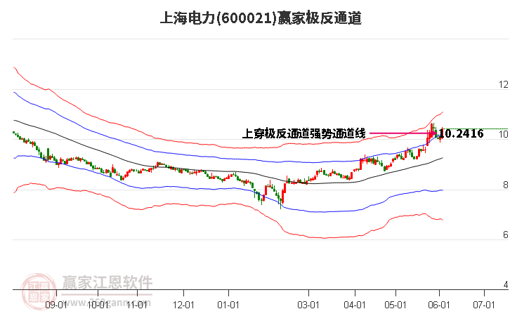 600021上海电力赢家极反通道工具