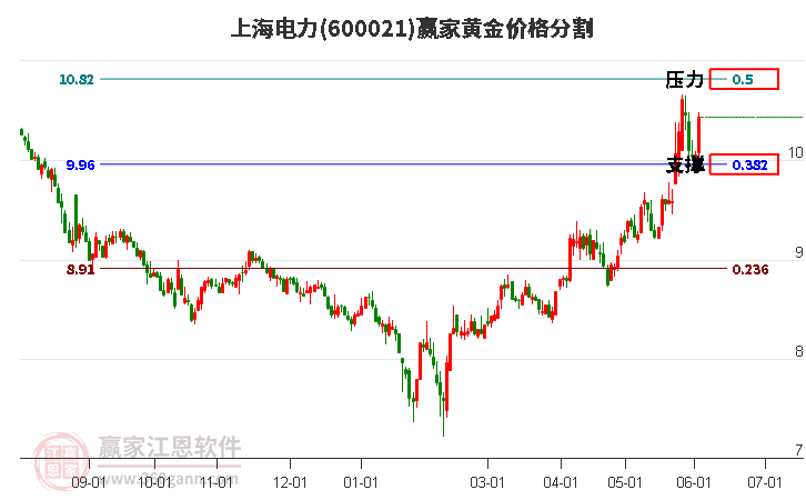 600021上海电力黄金价格分割工具