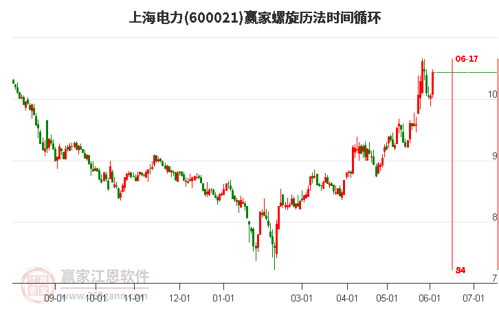 600021上海电力螺旋历法时间循环工具