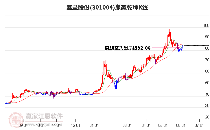 301004嘉益股份赢家乾坤K线工具