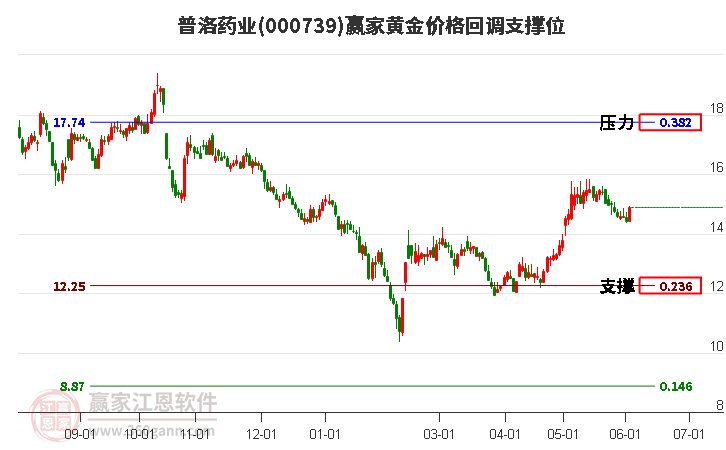 000739普洛药业黄金价格回调支撑位工具