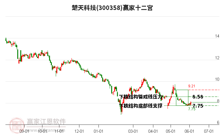 300358楚天科技贏家十二宮工具