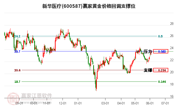 600587新華醫(yī)療黃金價格回調(diào)支撐位工具 600587新華醫(yī)療黃金價格回調(diào)支撐位工具