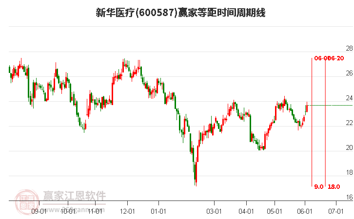 600587新華醫(yī)療等距時間周期線工具 600587新華醫(yī)療等距時間周期線工具