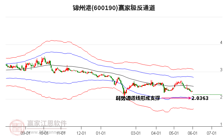 600190锦州港赢家极反通道工具