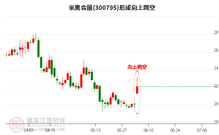 米奥会展形成向上跳空形态