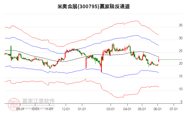 300795米奥会展赢家极反通道工具