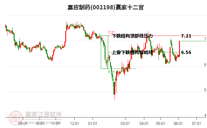 002198嘉應(yīng)制藥贏家十二宮工具 002198嘉應(yīng)制藥贏家十二宮工具