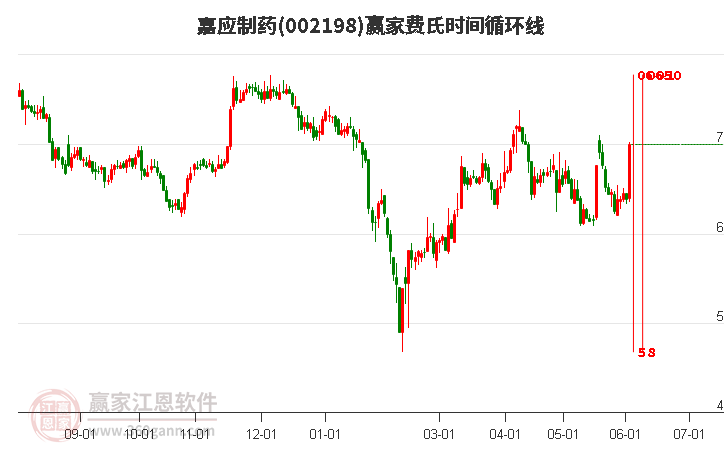 002198嘉應(yīng)制藥費(fèi)氏時(shí)間循環(huán)線工具 002198嘉應(yīng)制藥費(fèi)氏時(shí)間循環(huán)線工具