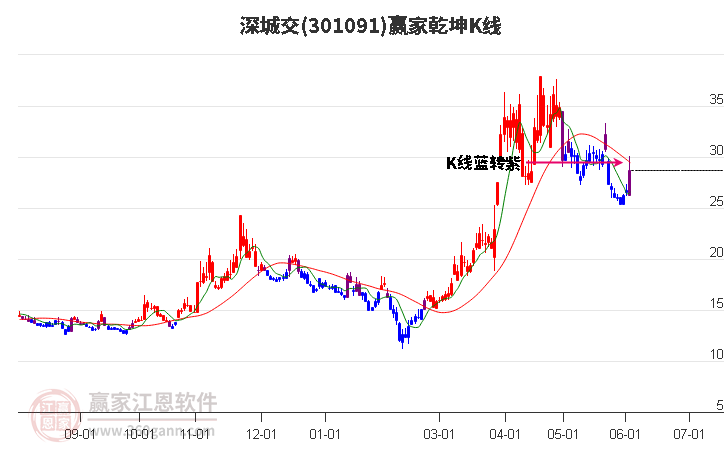 301091深城交贏家乾坤K線工具