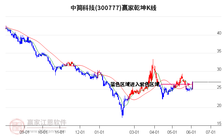 300777中简科技赢家乾坤K线工具