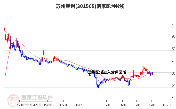 301505苏州规划赢家乾坤K线工具