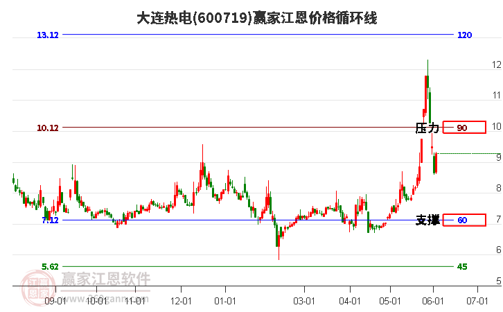 600719大连热电江恩价格循环线工具