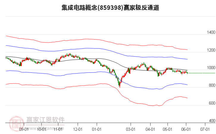 859398集成电路赢家极反通道工具