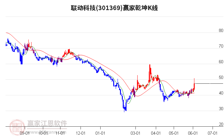 301369联动科技赢家乾坤K线工具