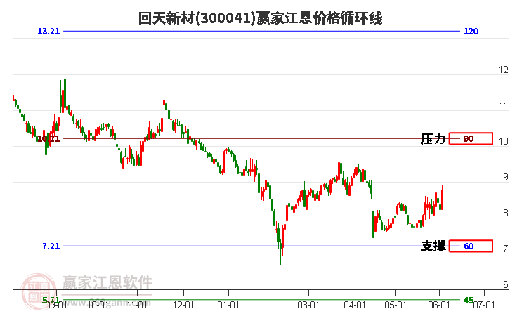 300041回天新材江恩价格循环线工具