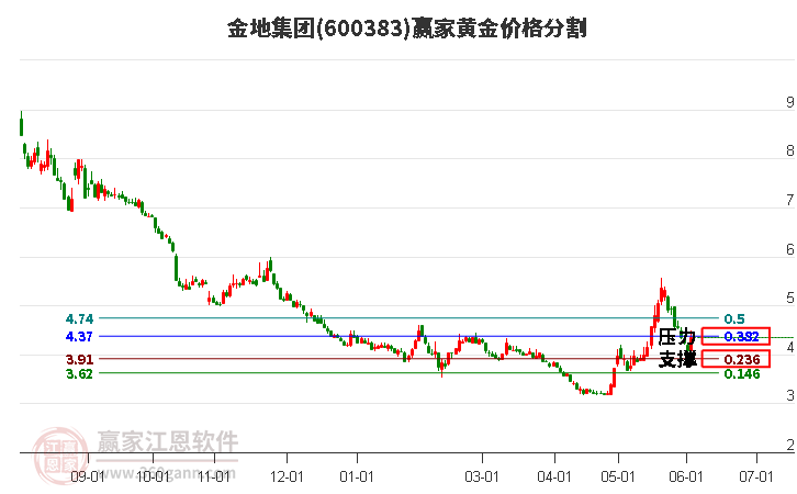 600383金地集團(tuán)黃金價(jià)格分割工具