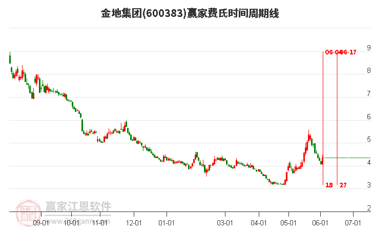 600383金地集團(tuán)費(fèi)氏時(shí)間周期線工具